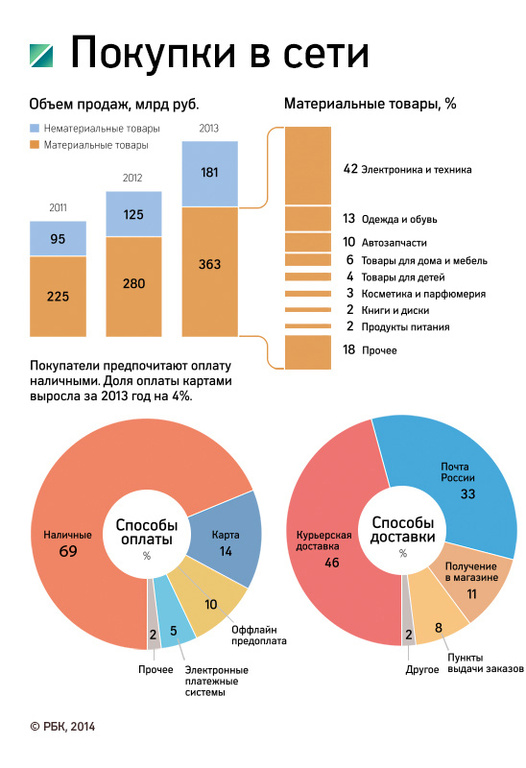 Объем Продаж Интернет Магазинов
