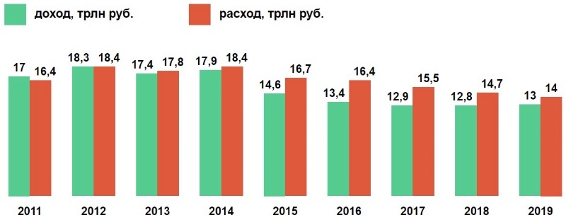 Как изменились расходы российских семей в период 2000 2018 гг проект по финансовой грамотности